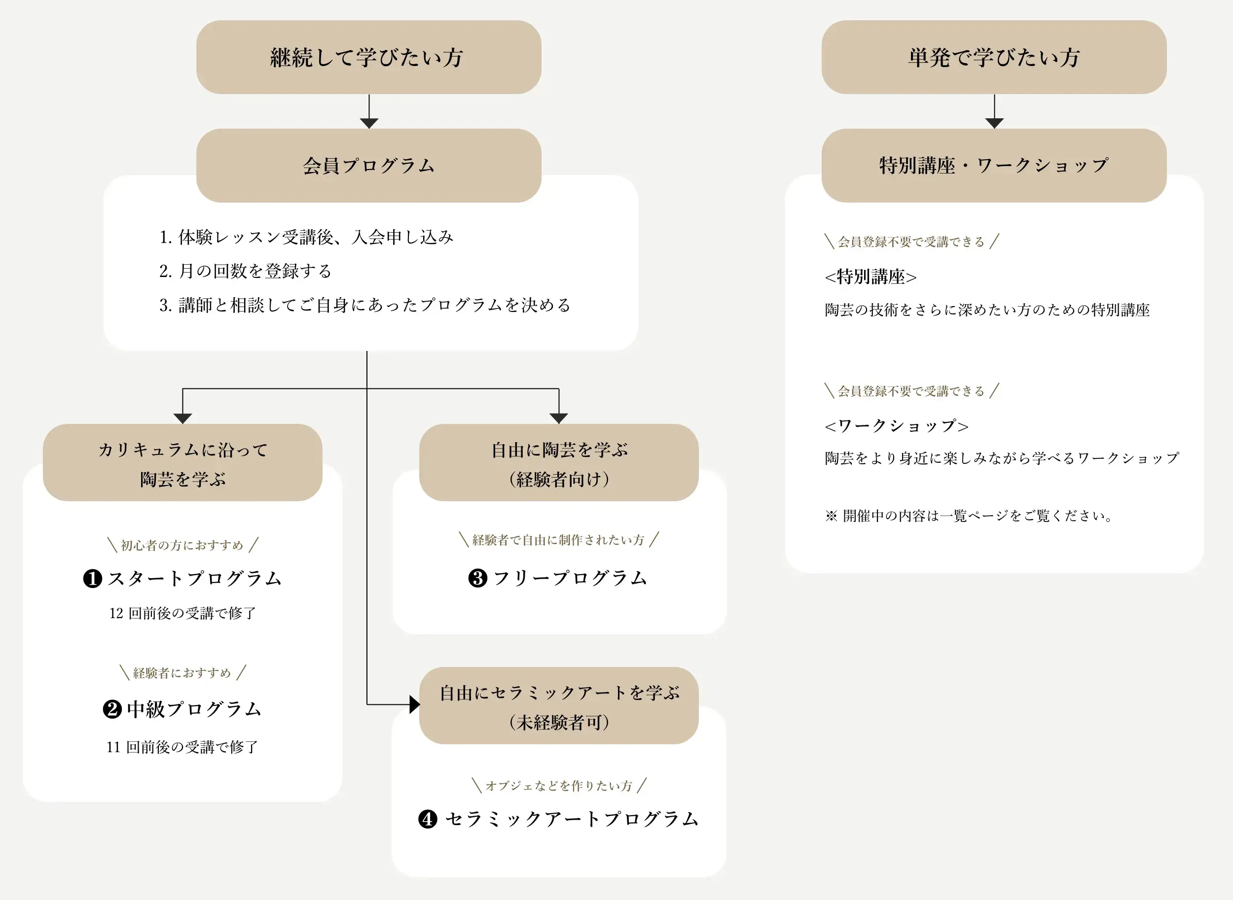 陶芸教室のシステム・利用の流れ