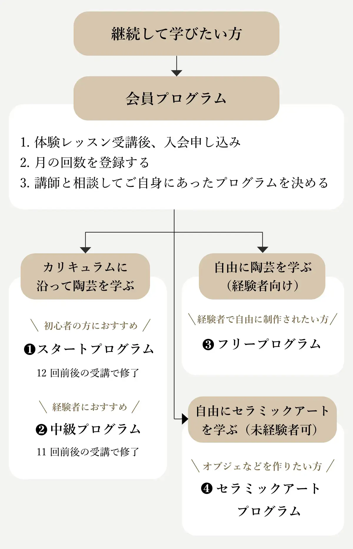 陶芸教室のシステム・利用の流れ